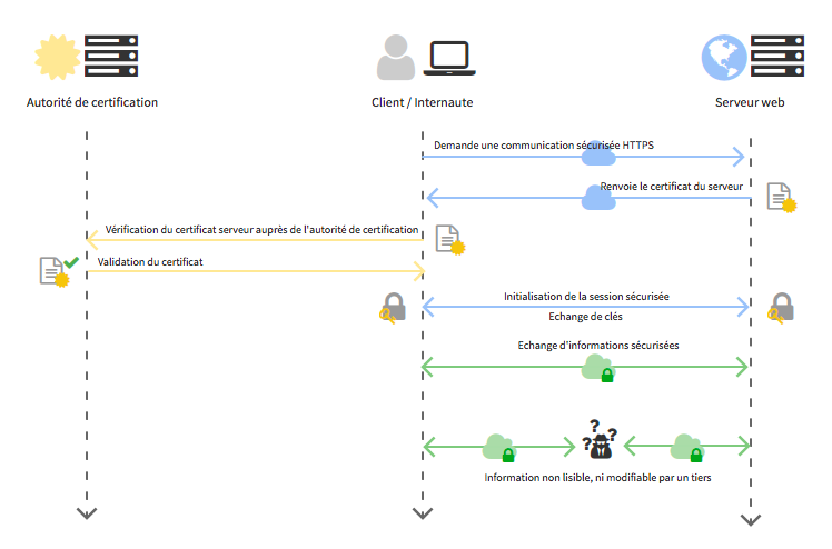Du SSL Gratuit Pour Tous STINO SAS